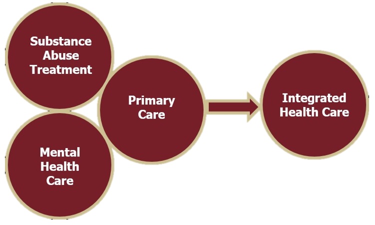 Center for Behavioral Health Integration Home College of Medicine